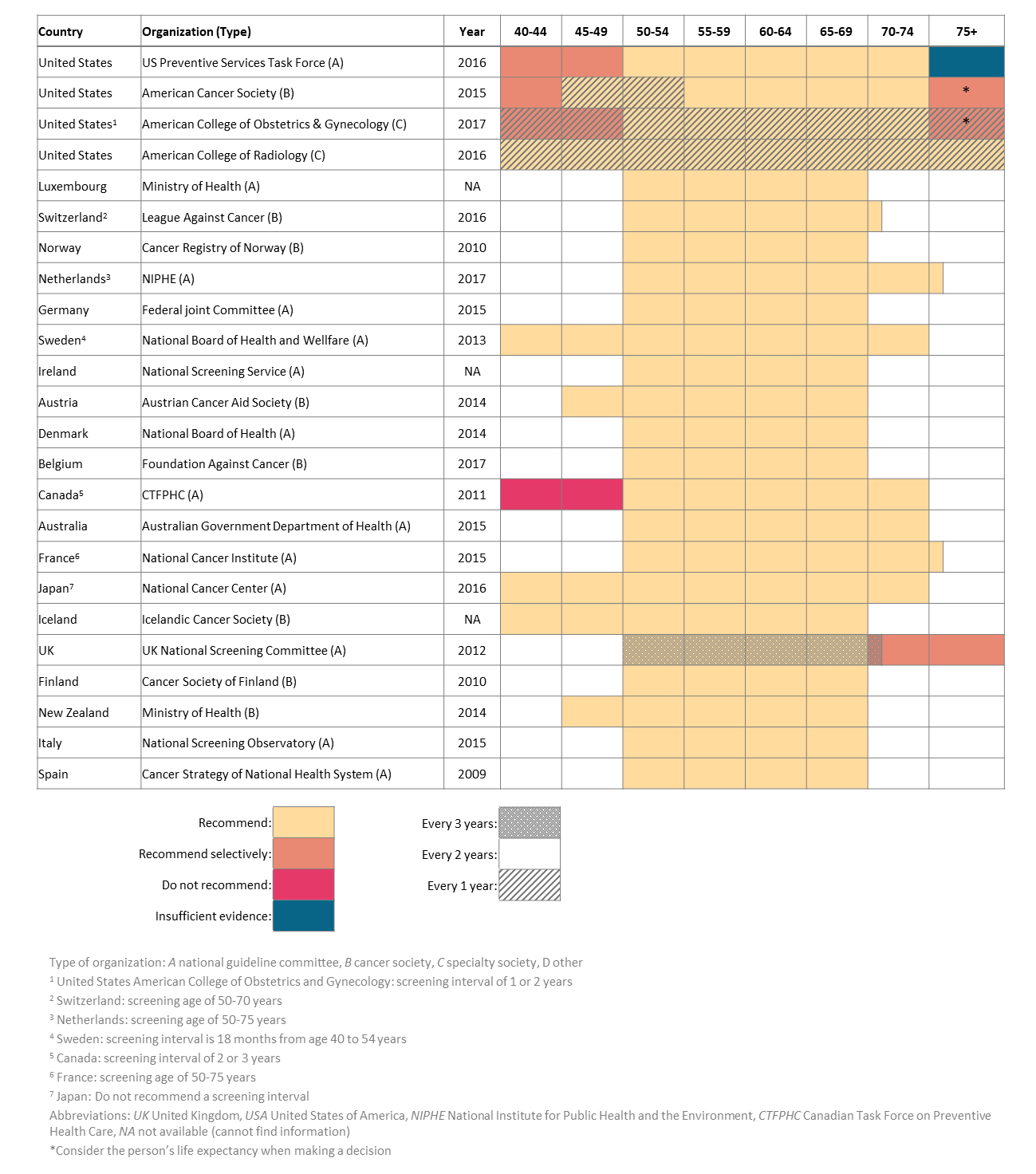 Tableau comparatif international relatif au dépistage du cancer du sein issu de la revue Public Health Review 2018