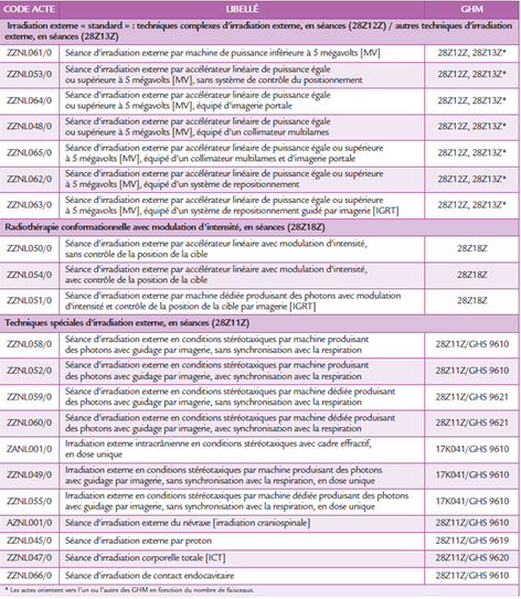 METHODE Identification de l activite de radiotherapie en France