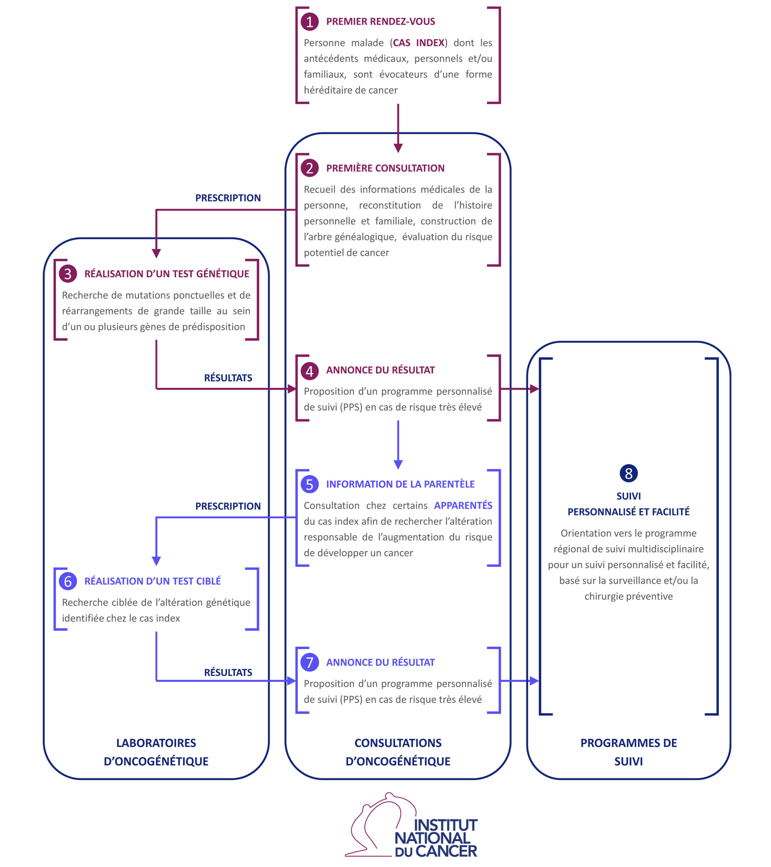 Schéma du parcours global des patients et des membres de leur famille en oncogénétique