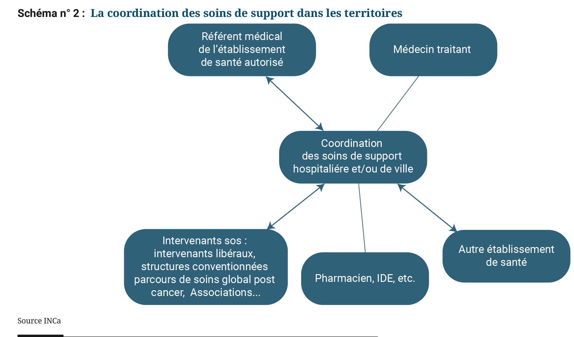 Schéma de la coordination des soins de support dans les territoires