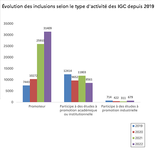 Évolution des inclusions selon le type d'activité des intergroupes coopérateurs depuis 2019.png