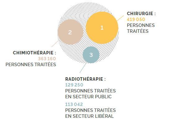 Répartition des traitements