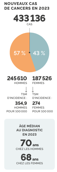 Nouveaux cas de cancers en 2023 - Panorama des cancers édition 2024.png