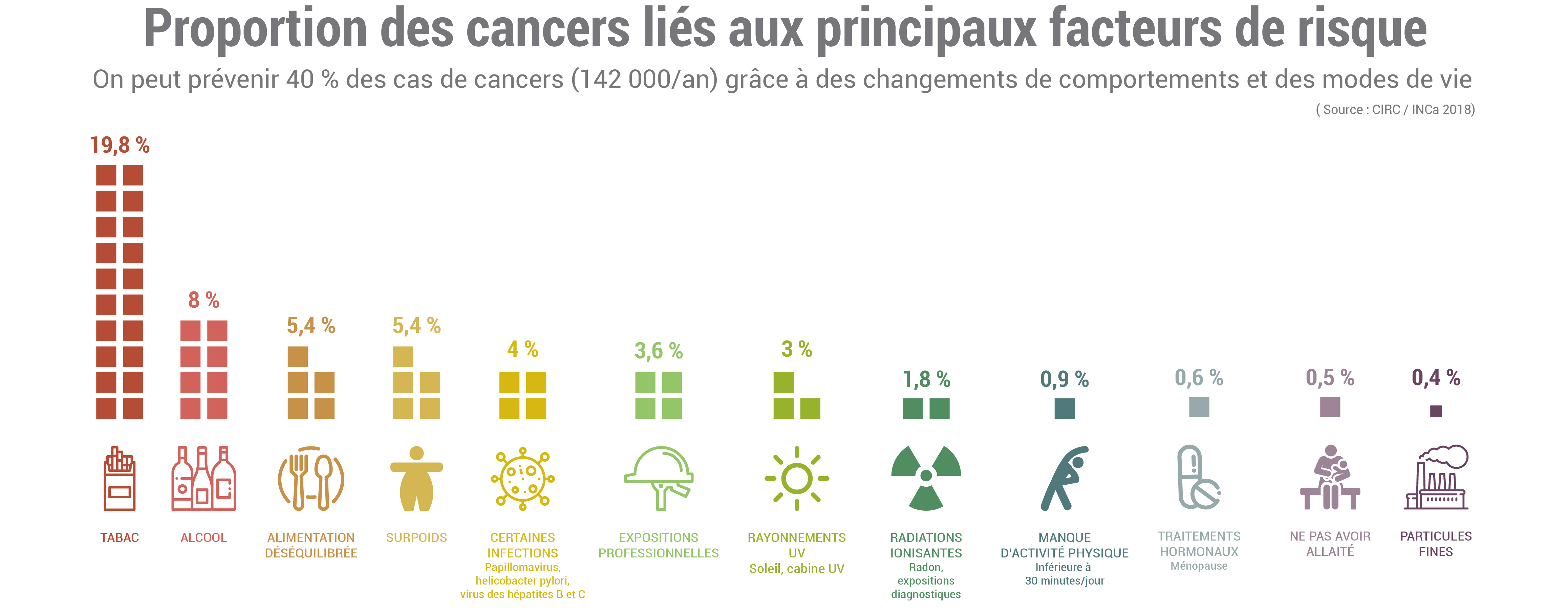 Proportion des cancers liés aux principaux facteurs de risque.jpg