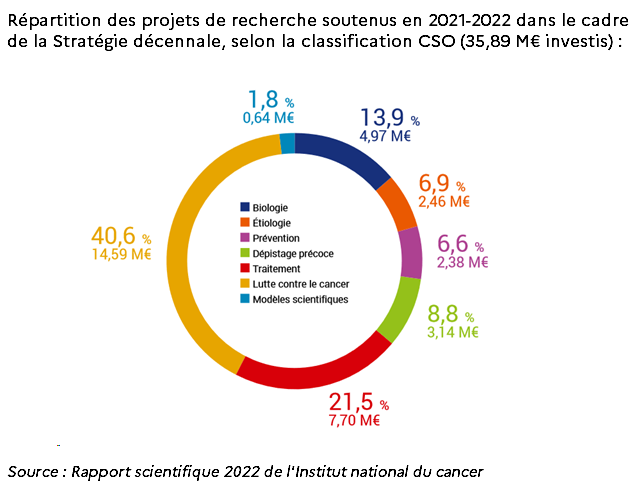 Répartition CSO des projets soutenus en 2021-2022.png