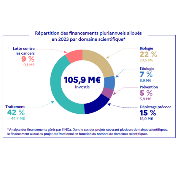 Répartition des financements pluriannuels alloués en 2023 par domaine scientifique.png